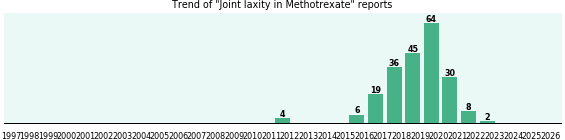 Could Methotrexate cause Joint laxity?